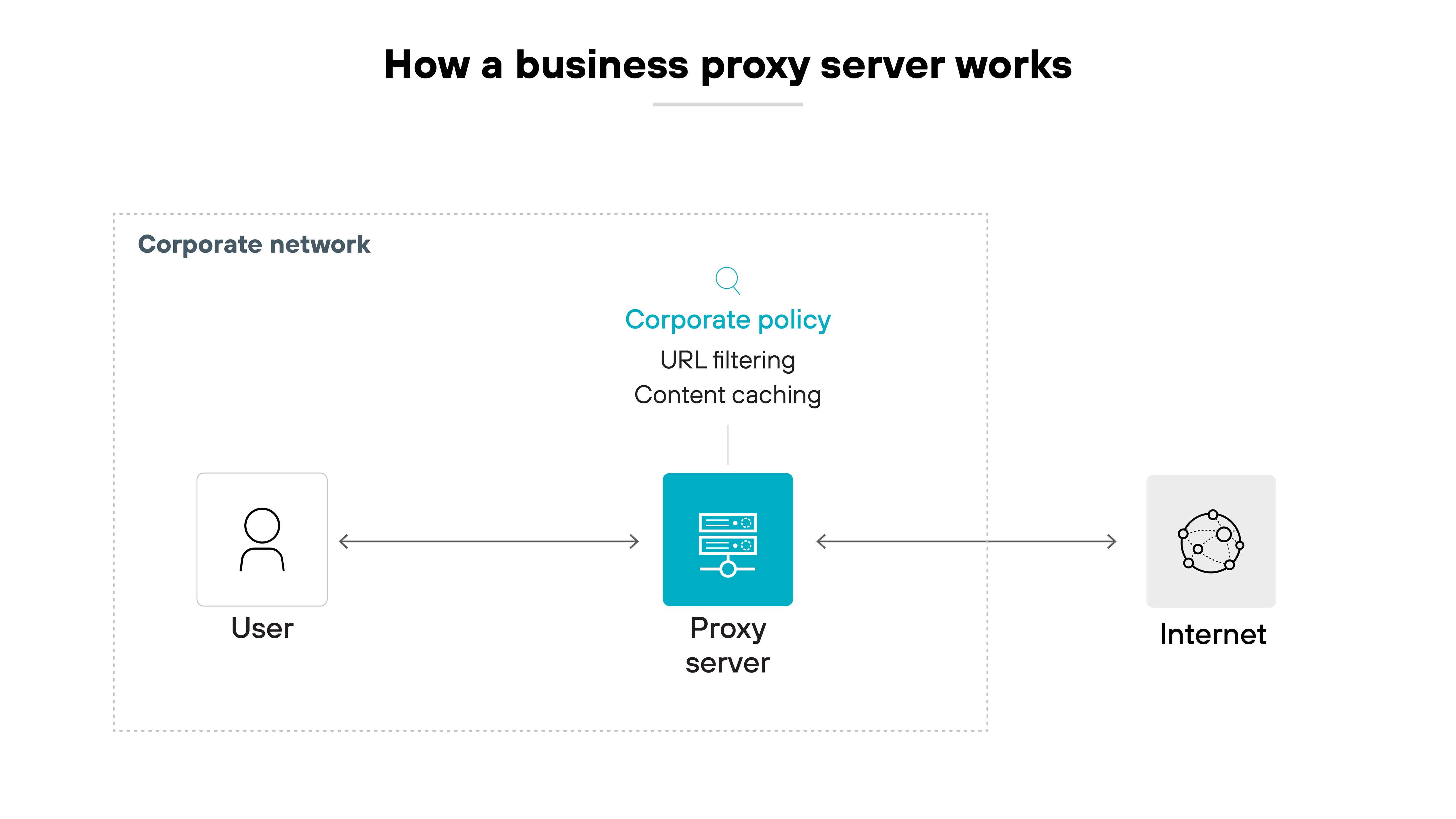 Architecture diagram titled 'How a business proxy server works.' It shows three main icons connected by arrows, from left to right: a user icon labeled 'User,' a server icon labeled 'Proxy server,' and a globe icon labeled 'Internet.' The 'Proxy server' icon is centered inside a dotted box labeled 'Corporate network.' Above the proxy server is a vertical label that reads 'Corporate policy' in blue, with two items listed beneath: 'URL filtering' and 'Content caching.' Arrows run bidirectionally between the user and the proxy server, and between the proxy server and the internet, indicating that all traffic flows through the proxy. Architecture diagram titled 'How a business proxy server works.' It shows three main icons connected by arrows, from left to right: a user icon labeled 'User,' a server icon labeled 'Proxy server,' and a globe icon labeled 'Internet.' The 'Proxy server' icon is centered inside a dotted box labeled 'Corporate network.' Above the proxy server is a vertical label that reads 'Corporate policy' in blue, with two items listed beneath: 'URL filtering' and 'Content caching.' Arrows run bidirectionally between the user and the proxy server, and between the proxy server and the internet, indicating that all traffic flows through the proxy.